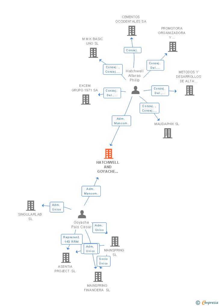 Vinculaciones societarias de HATCHWELL AND GOYACHE ASSOCIATES SL
