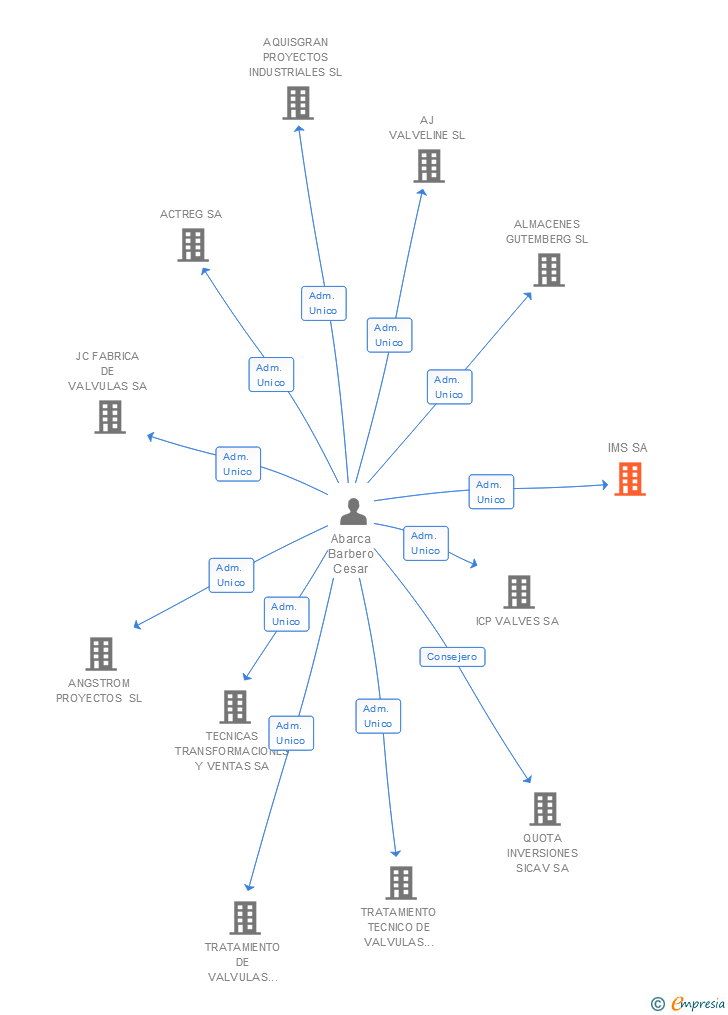 Vinculaciones societarias de IMS SA