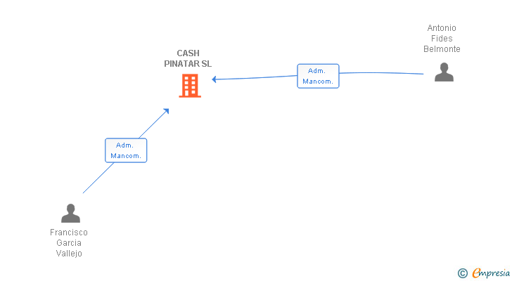 Vinculaciones societarias de CASH PINATAR SL