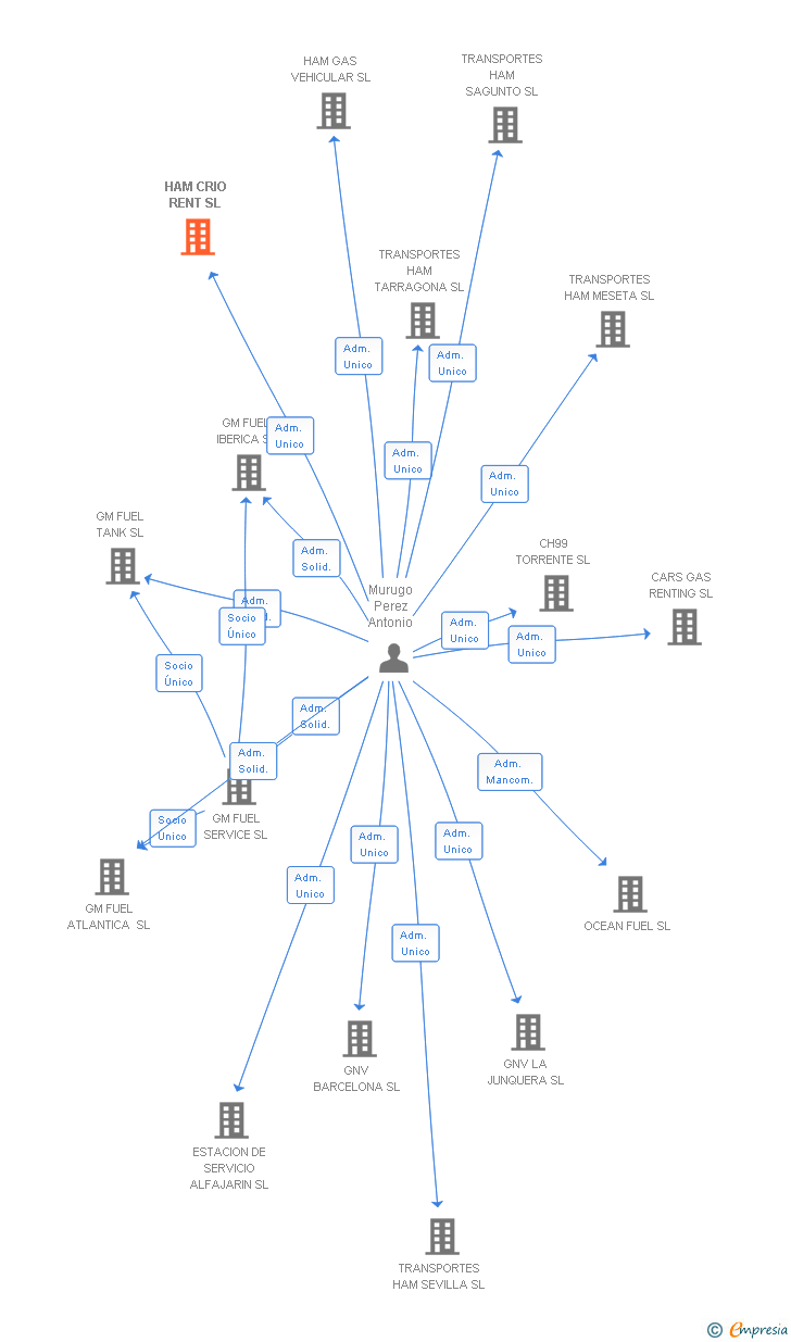 Vinculaciones societarias de HAM CRIOGENICA ENGINEERING SL