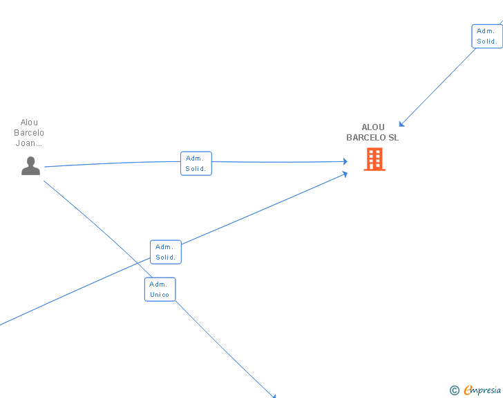 Vinculaciones societarias de ALOU BARCELO SL