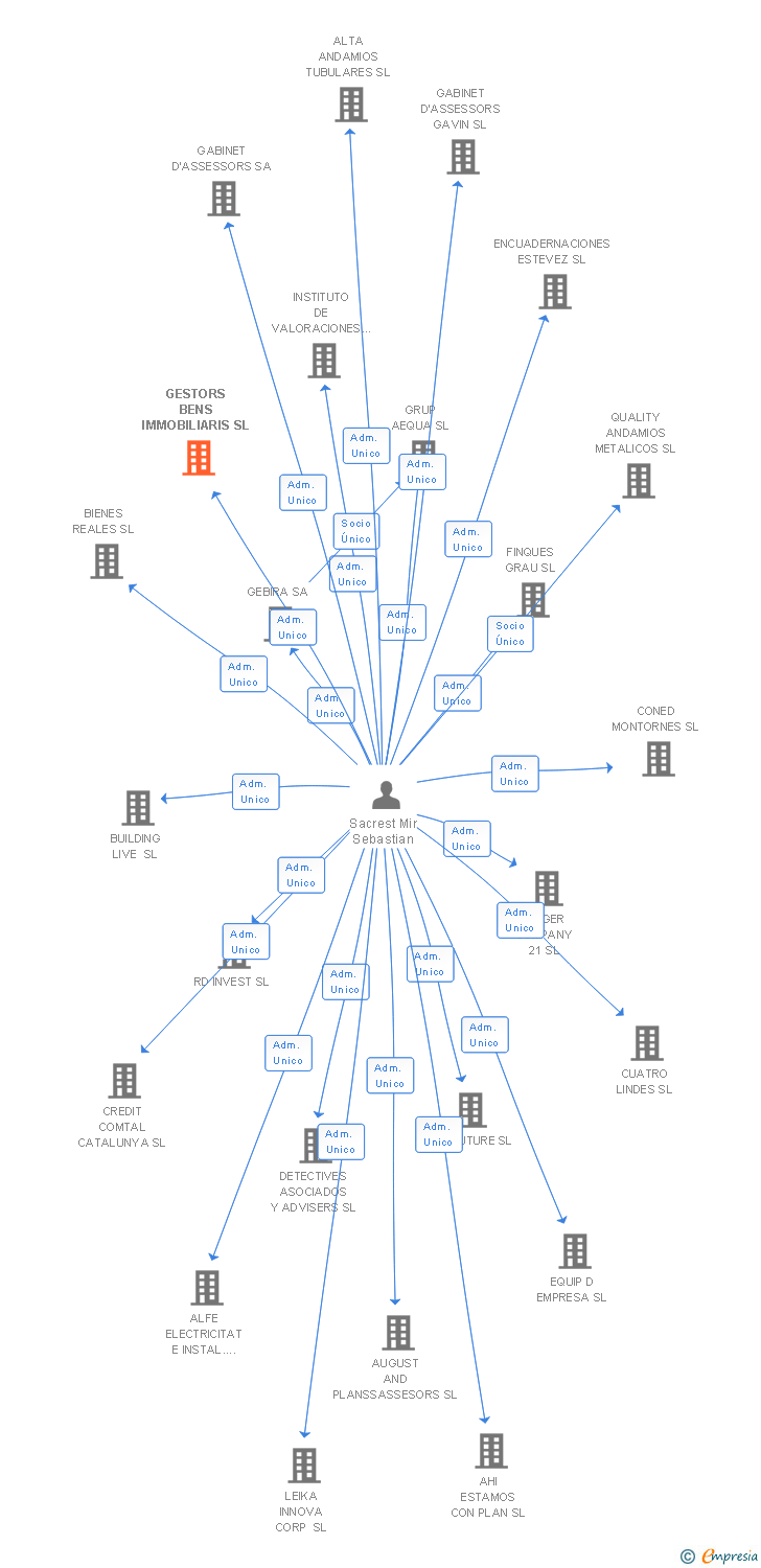 Vinculaciones societarias de GESTORS BENS IMMOBILIARIS SL