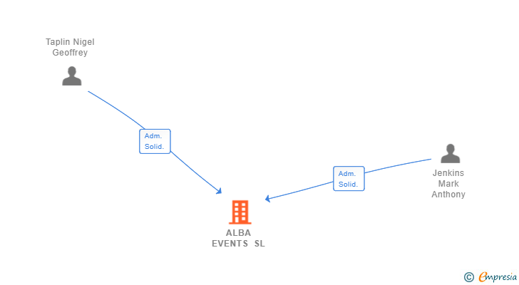 Vinculaciones societarias de ALBA EVENTS SL