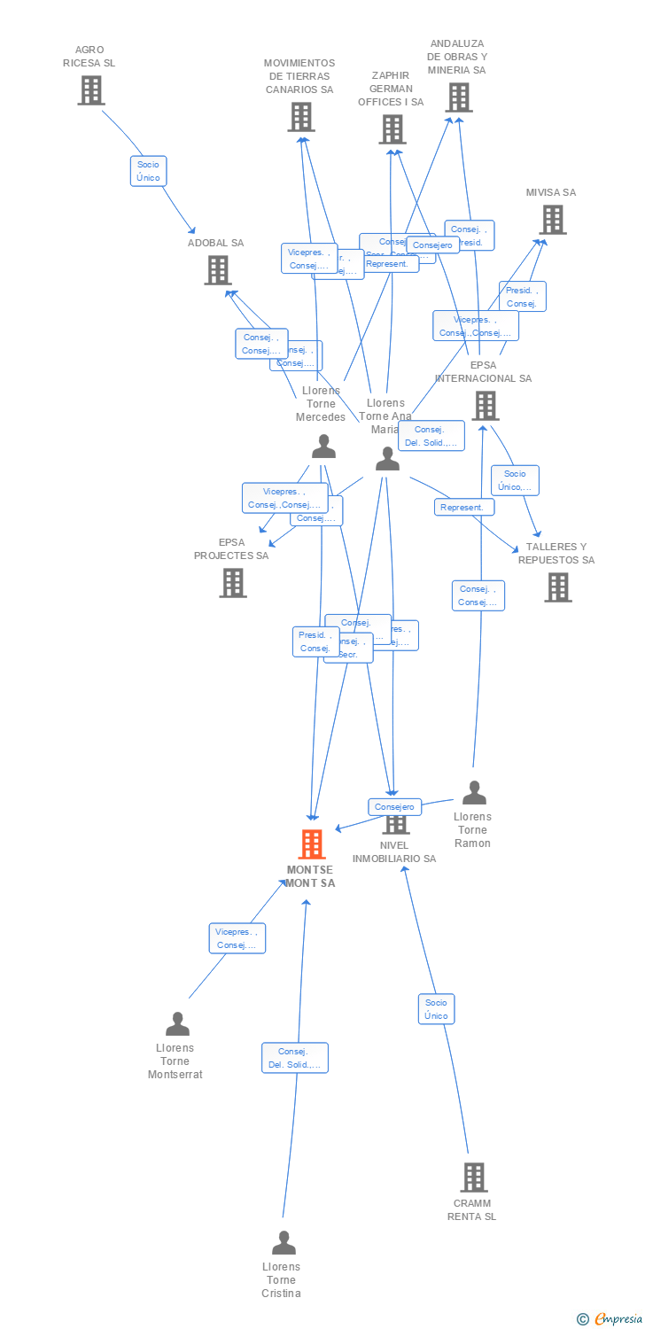 Vinculaciones societarias de MONTSE MONT SA