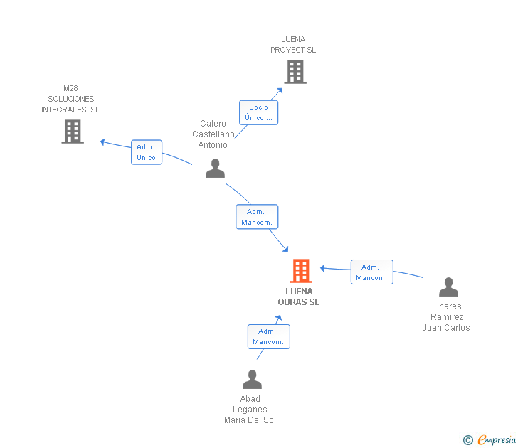 Vinculaciones societarias de LUENA OBRAS SL