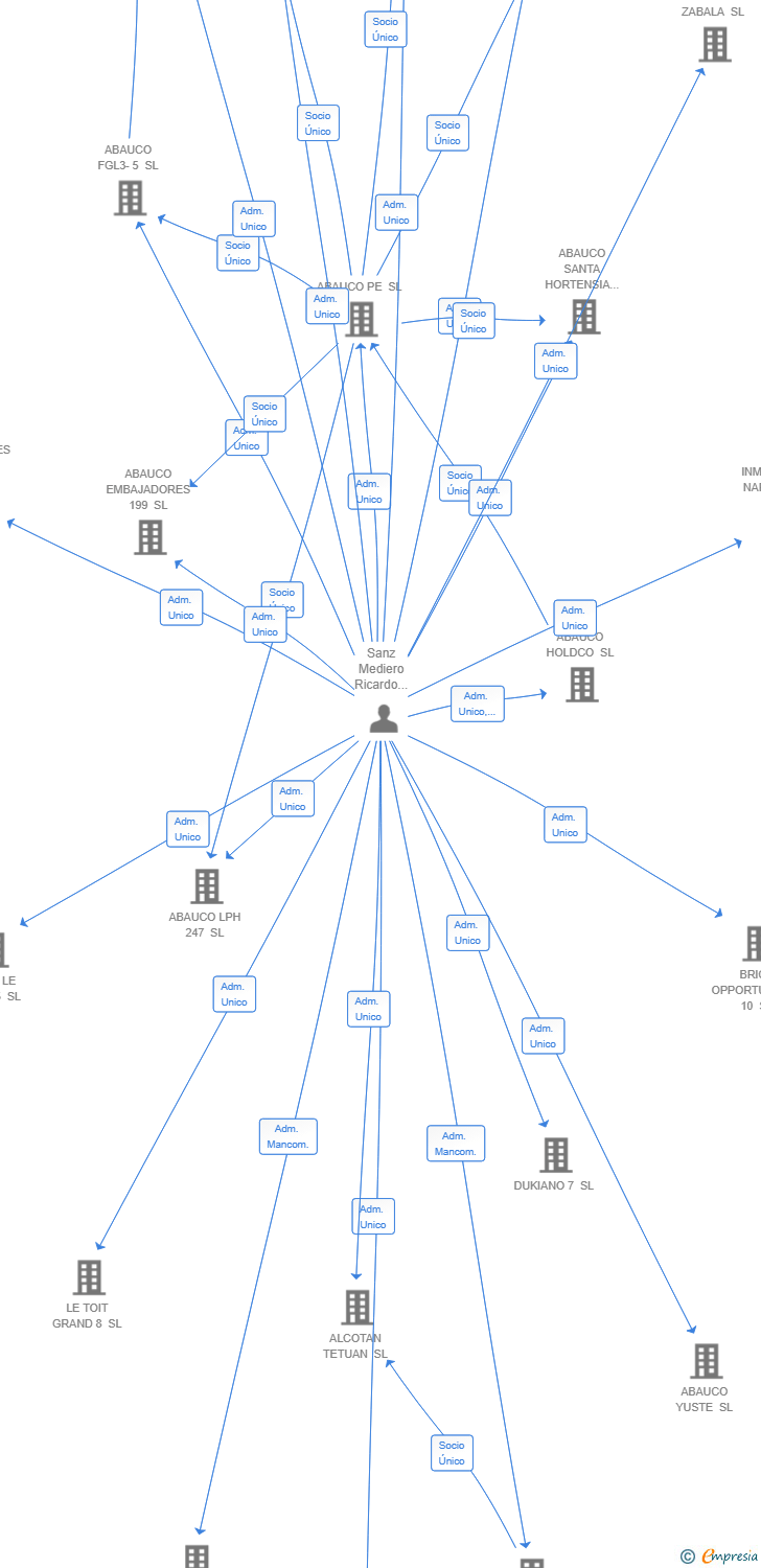Vinculaciones societarias de ABAUCO INVESTMENT 2 SL