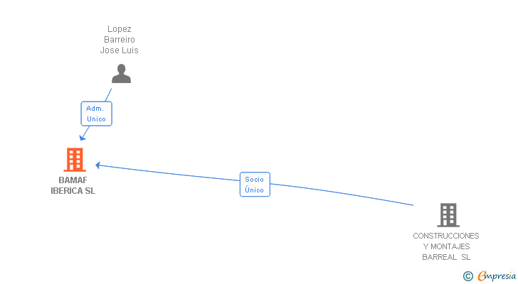 Vinculaciones societarias de BAMAF IBERICA SL