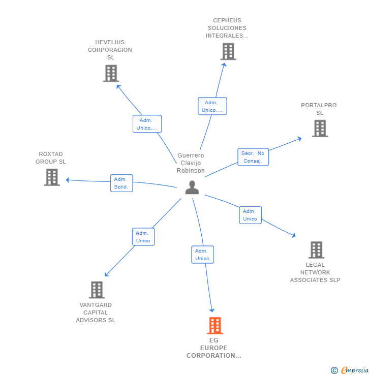Vinculaciones societarias de EG EUROPE CORPORATION SL