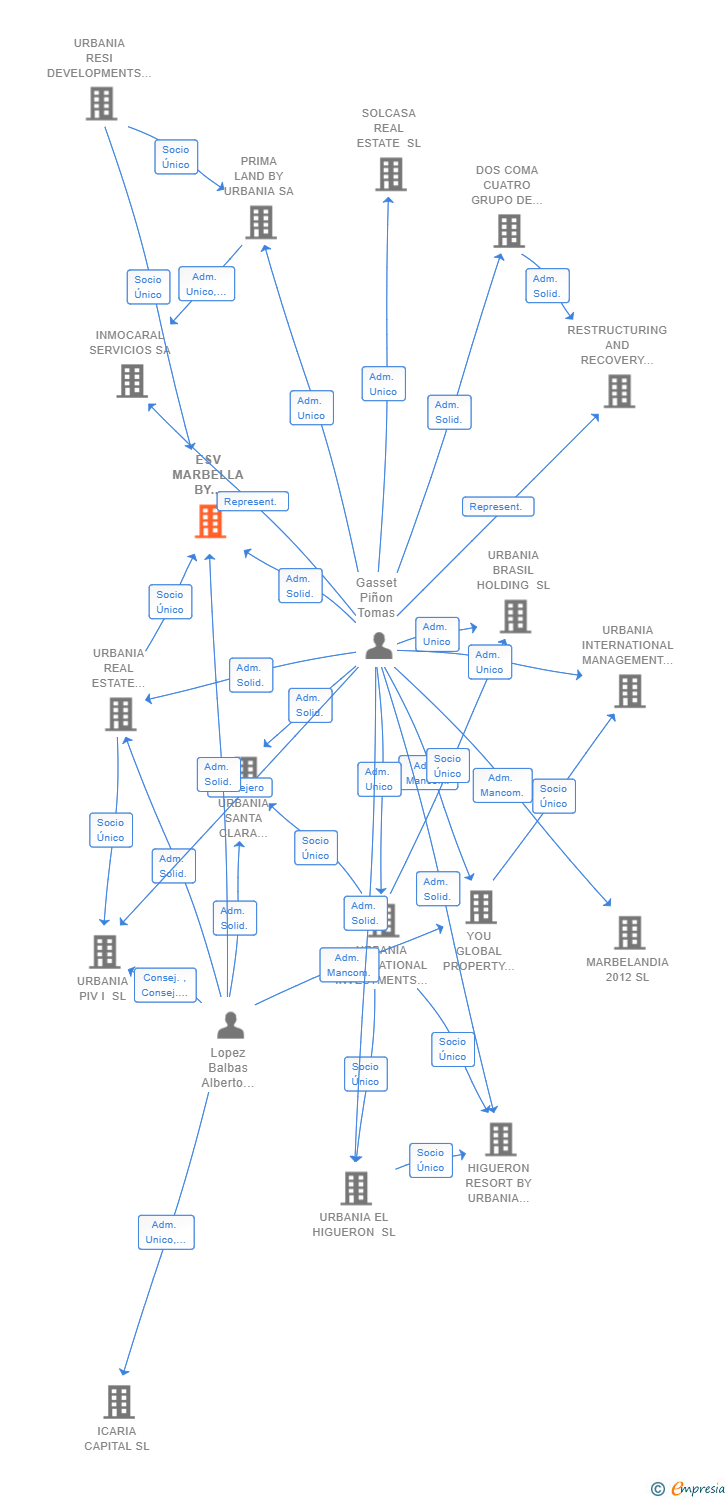 Vinculaciones societarias de ESV MARBELLA BY URBANIA SL