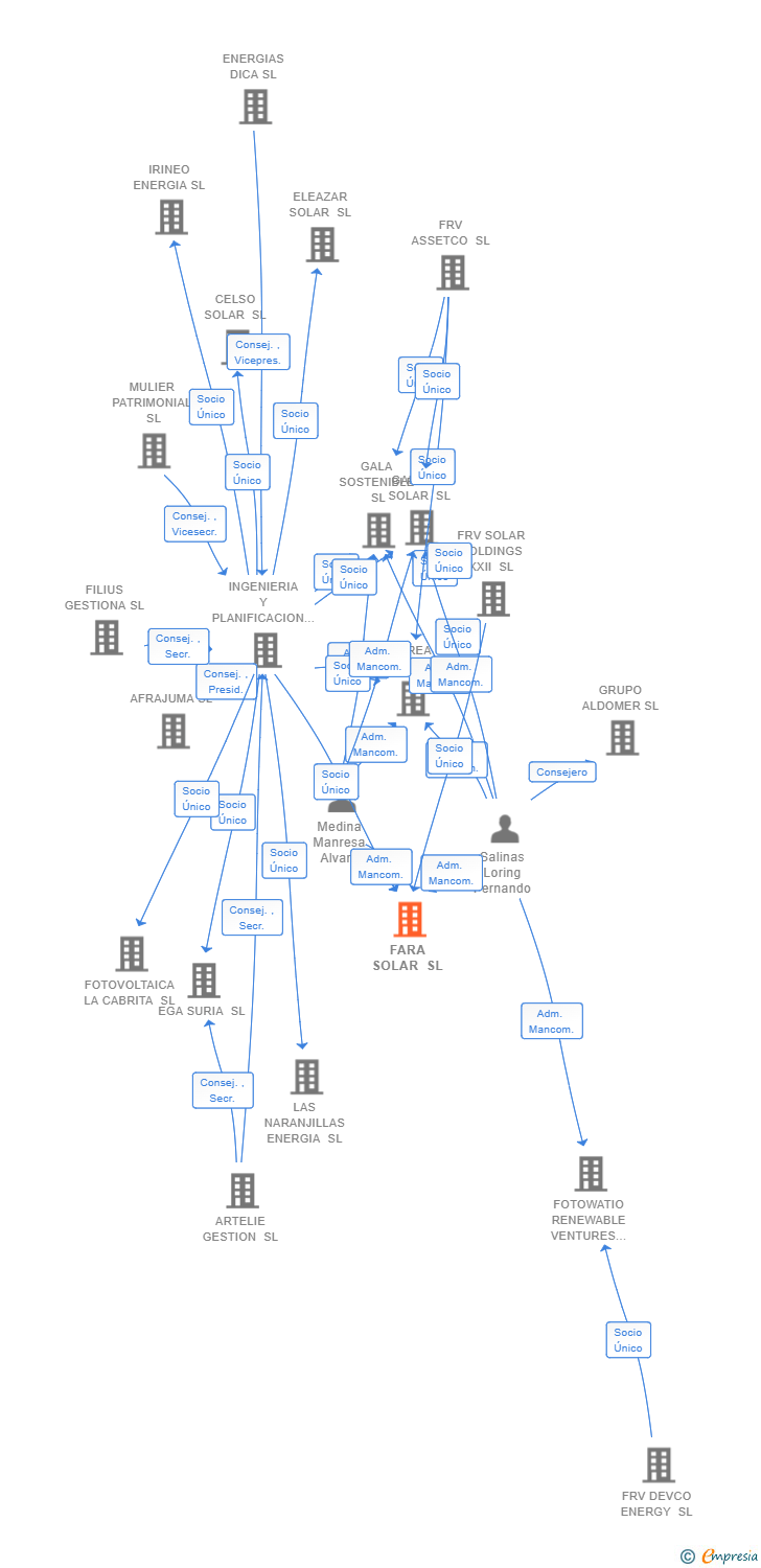 Vinculaciones societarias de FARA SOLAR SL