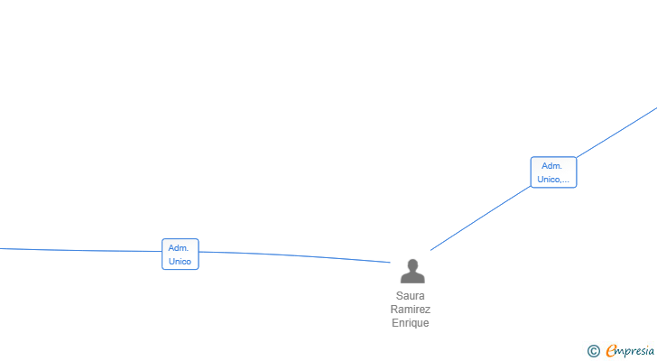 Vinculaciones societarias de INMOGESTION ZENTRIX SL