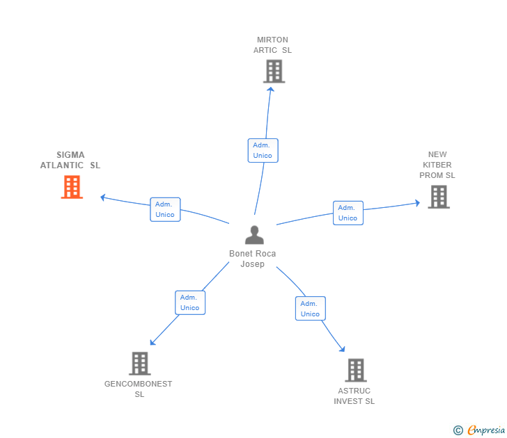 Vinculaciones societarias de SIGMA ATLANTIC SL