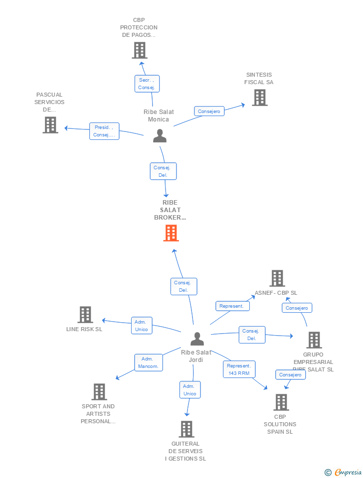 Vinculaciones societarias de RIBE SALAT BROKER CORREDURIA DE SEGUROS Y REASEGUROS SL
