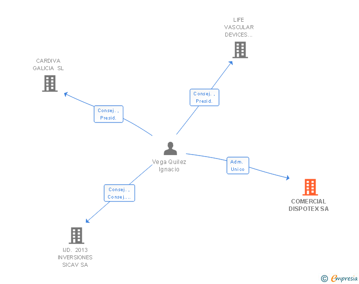 Vinculaciones societarias de COMERCIAL DISPOTEX SA