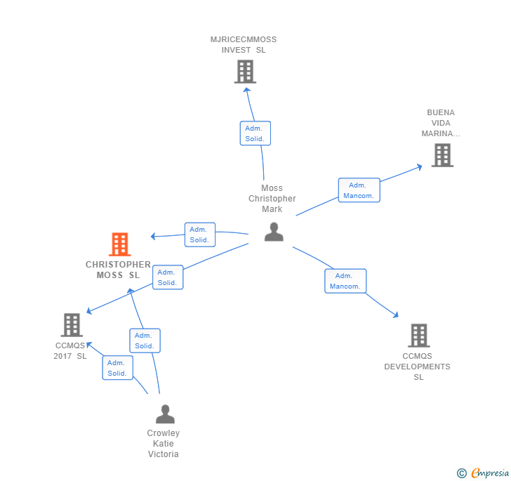 Vinculaciones societarias de CHRISTOPHER MOSS SL