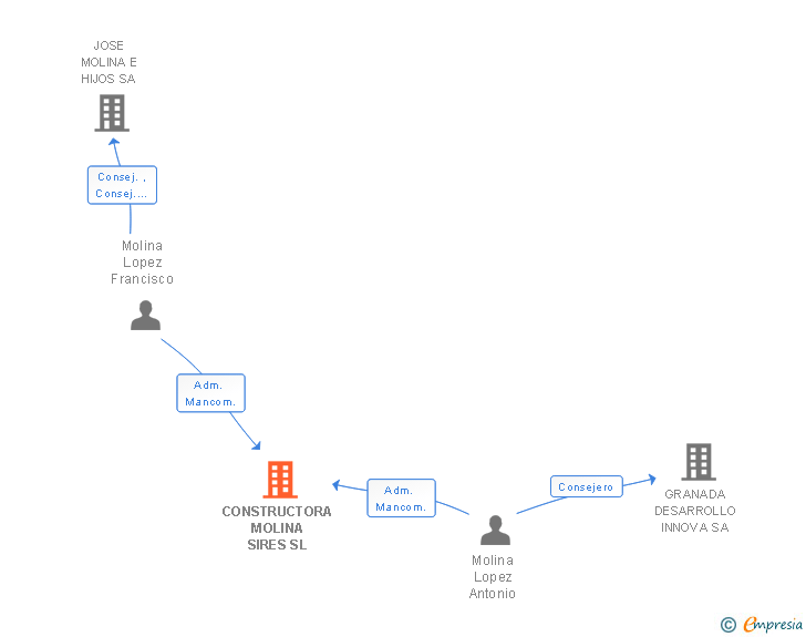 Vinculaciones societarias de CONSTRUCTORA MOLINA SIRES SL