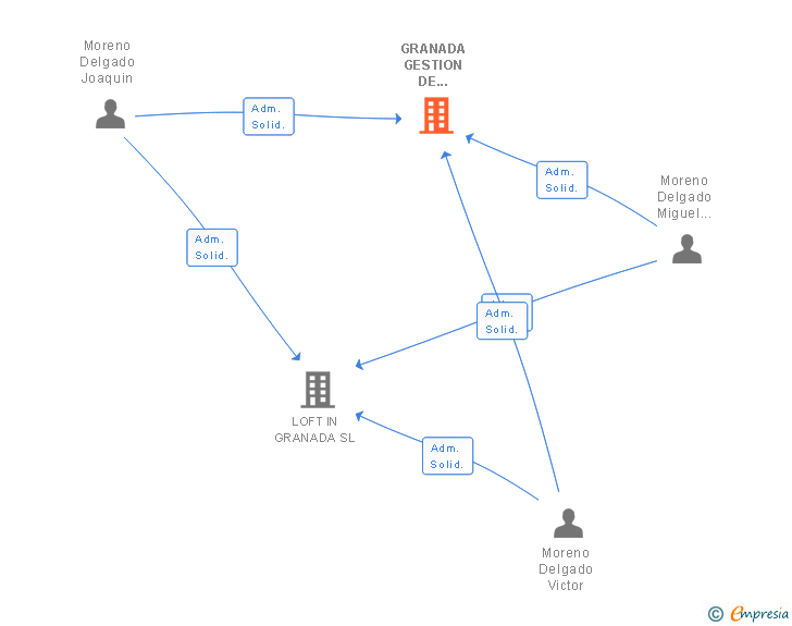 Vinculaciones societarias de GRANADA GESTION DE ACTIVOS SL