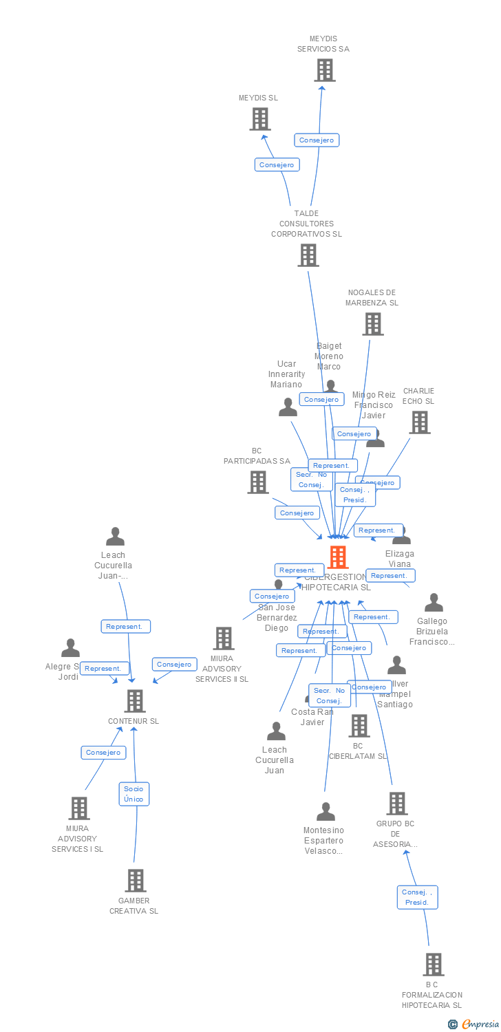 Vinculaciones societarias de CIBERGESTION HIPOTECARIA SL