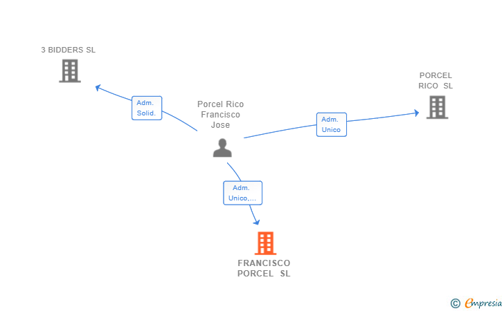 Vinculaciones societarias de FRANCISCO PORCEL SL