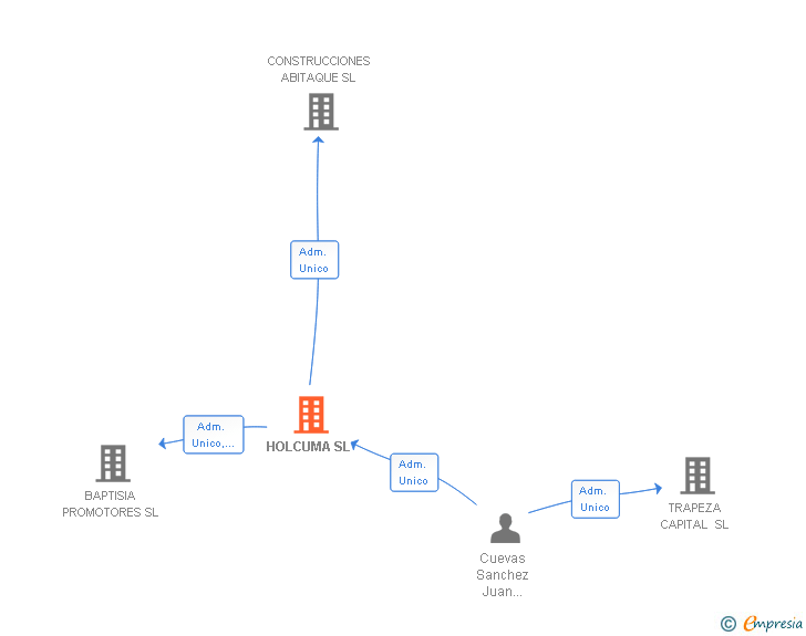 Vinculaciones societarias de HOLCUMA SL