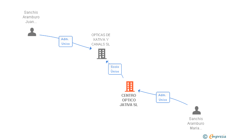 Vinculaciones societarias de CENTRO OPTICO JATIVA SL