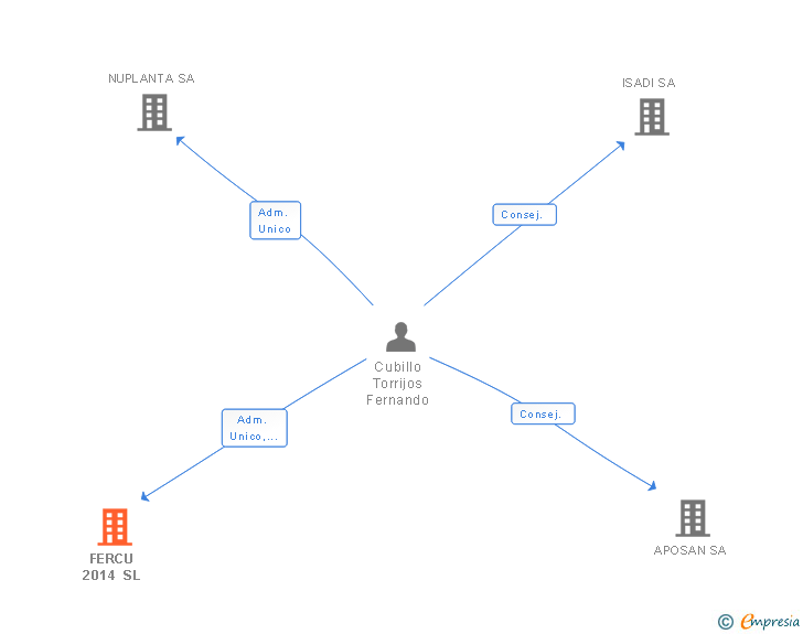 Vinculaciones societarias de FERCU 2014 SL