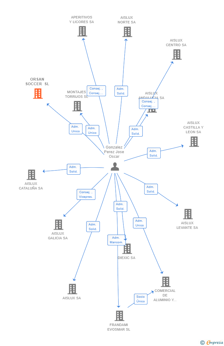 Vinculaciones societarias de ORSAN SOCCER SL