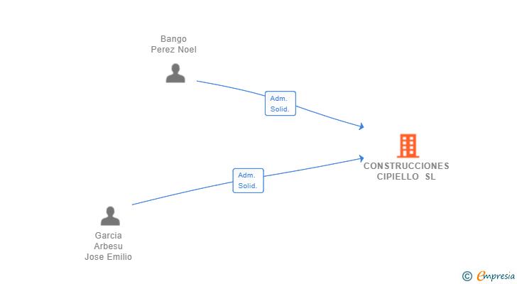 Vinculaciones societarias de CONSTRUCCIONES CIPIELLO SL