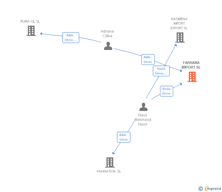 Vinculaciones societarias de FARHANA IMPORT SL