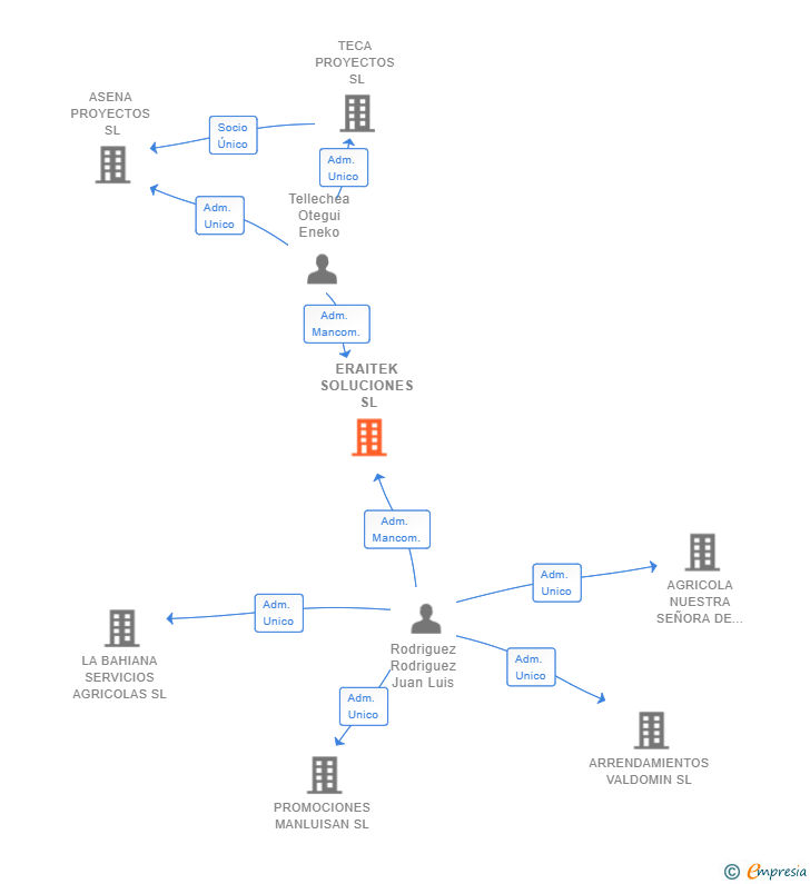 Vinculaciones societarias de ERAITEK SOLUCIONES SL