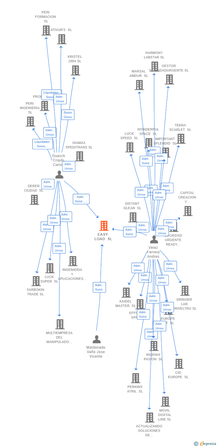 Vinculaciones societarias de EASY-LOAD SL