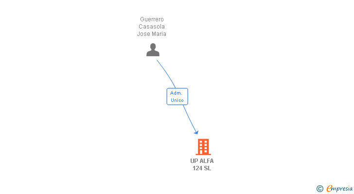 Vinculaciones societarias de UP ALFA 124 SL