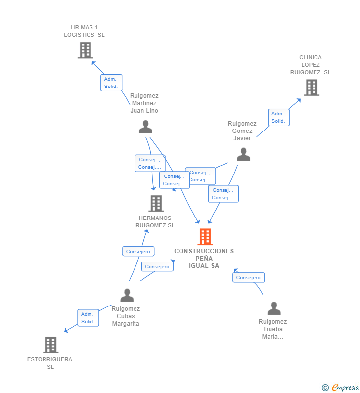 Vinculaciones societarias de CONSTRUCCIONES PEÑA IGUAL SA