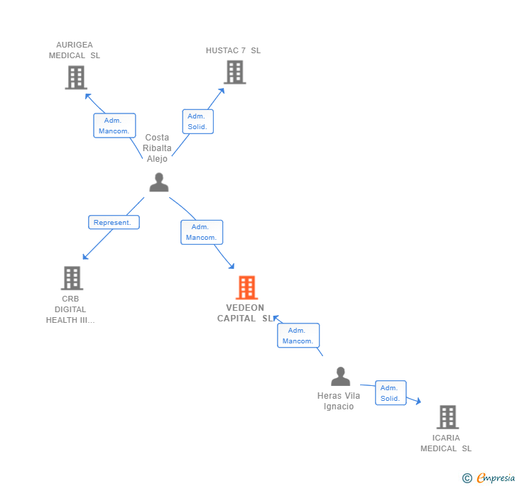 Vinculaciones societarias de VEDEON CAPITAL SL