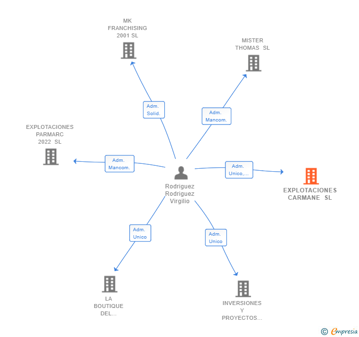 Vinculaciones societarias de EXPLOTACIONES CARMANE SL