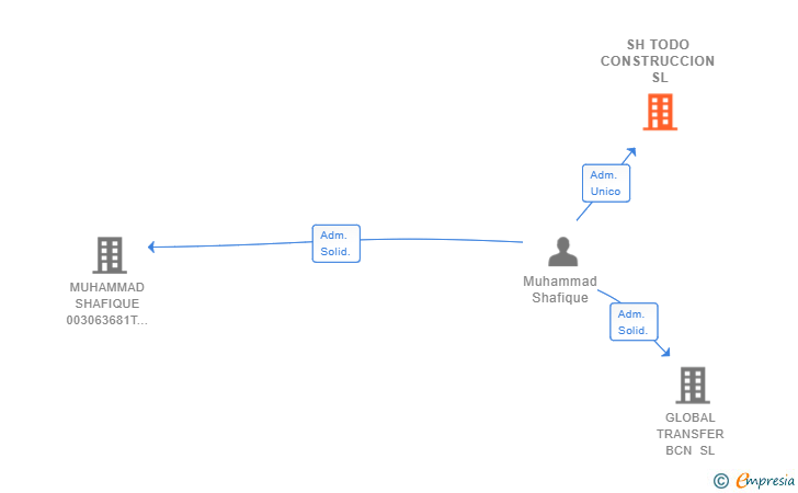 Vinculaciones societarias de SH TODO CONSTRUCCION SL