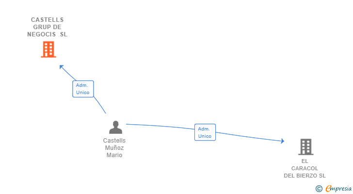 Vinculaciones societarias de CASTELLS GRUP DE NEGOCIS SL