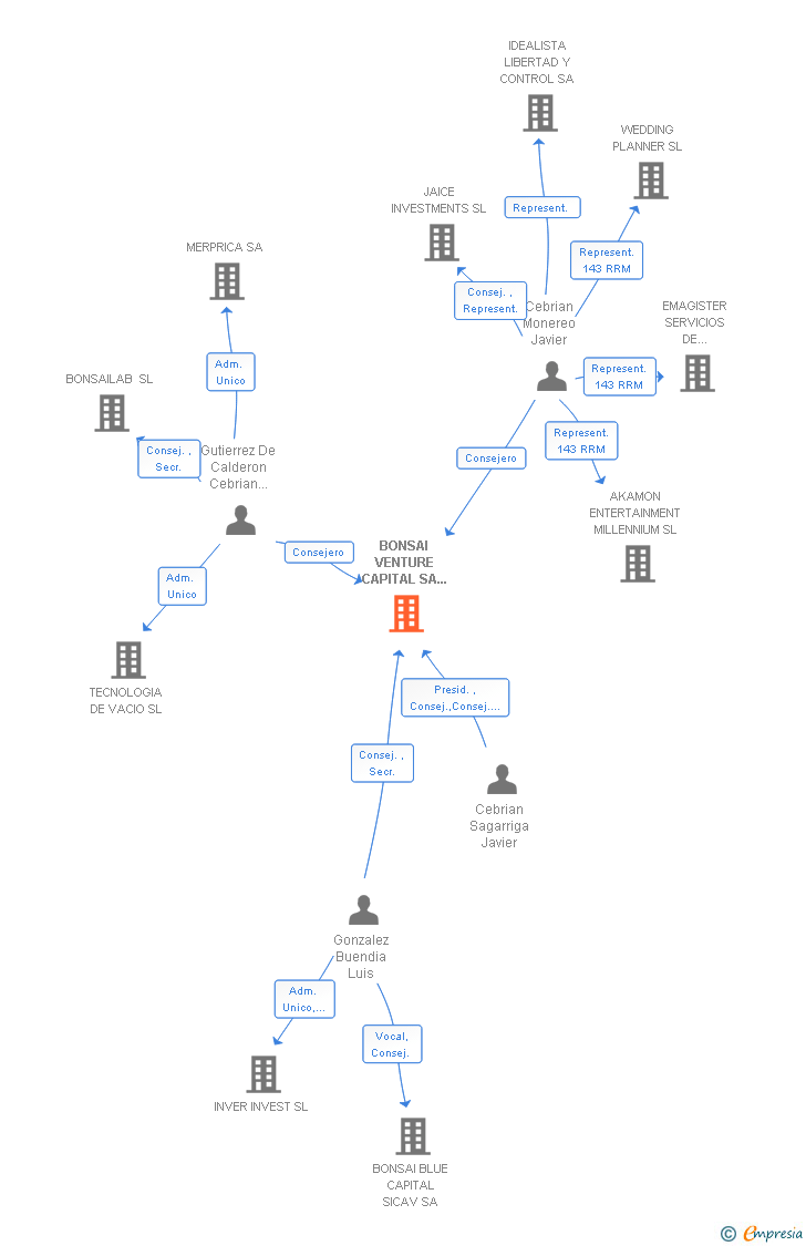 Vinculaciones societarias de BONSAI VENTURE CAPITAL SA SCR DE REGIMEN COMUN
