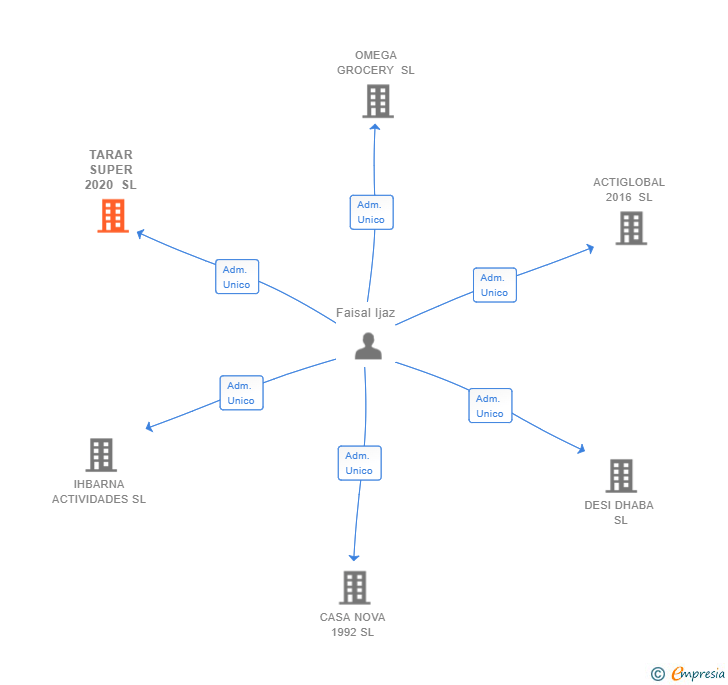 Vinculaciones societarias de TARAR SUPER 2020 SL