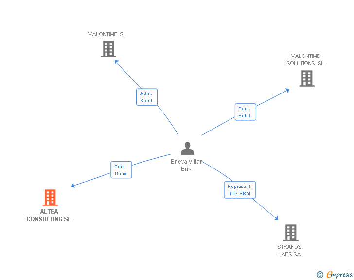 Vinculaciones societarias de ALTEA CONSULTING SL