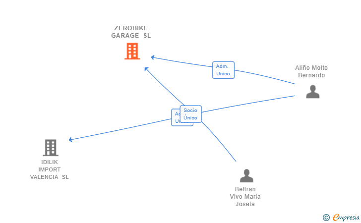 Vinculaciones societarias de ZEROBIKE GARAGE SL