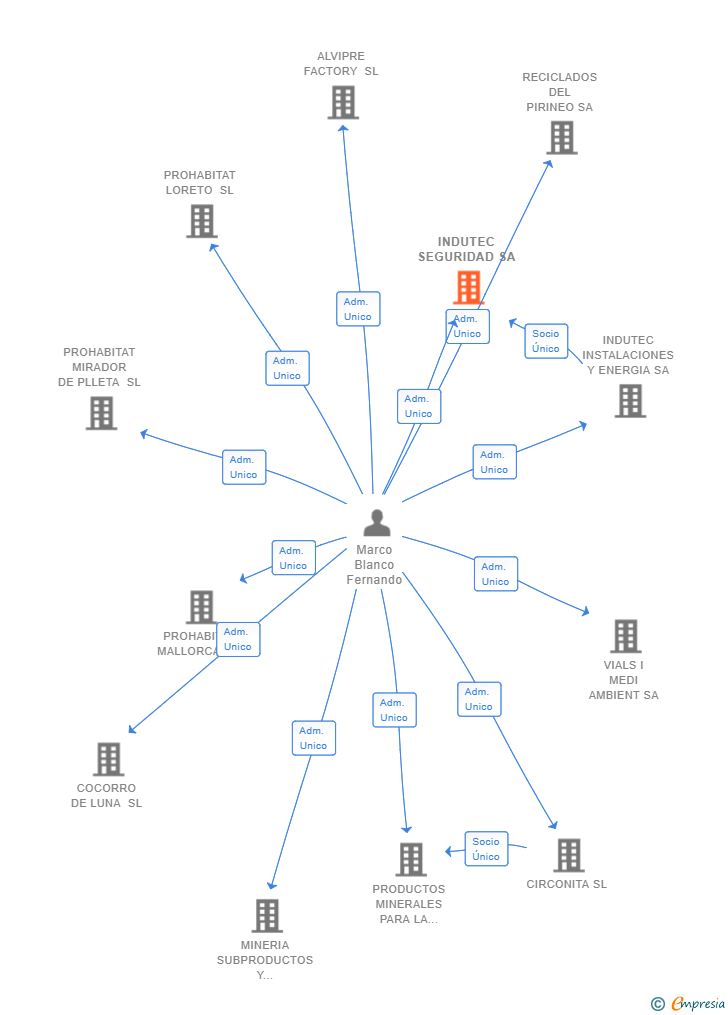 Vinculaciones societarias de INDUTEC SEGURIDAD SA