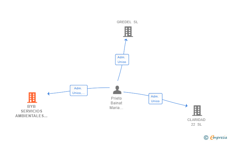 Vinculaciones societarias de BYB SERVICIOS AMBIENTALES 2020 SL