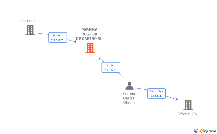 Vinculaciones societarias de PARKING ROSALIA DE CASTRO SL