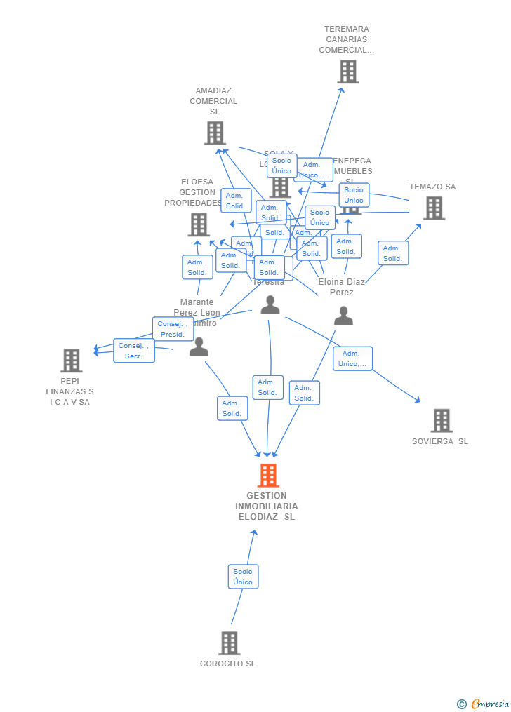 Vinculaciones societarias de GESTION INMOBILIARIA ELODIAZ SL