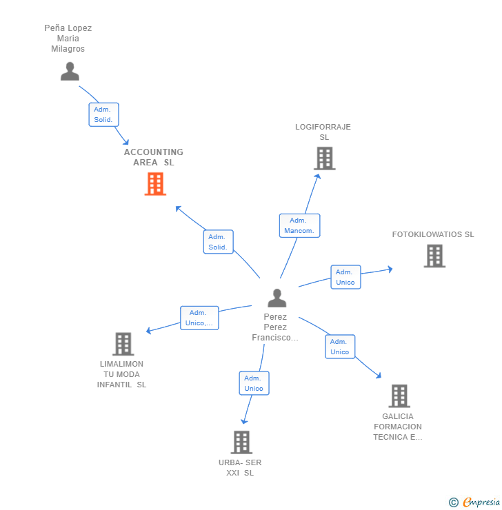 Vinculaciones societarias de ACCOUNTING AREA SL