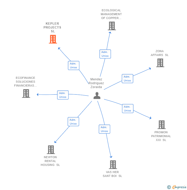 Vinculaciones societarias de KEPLER PROJECTS SL
