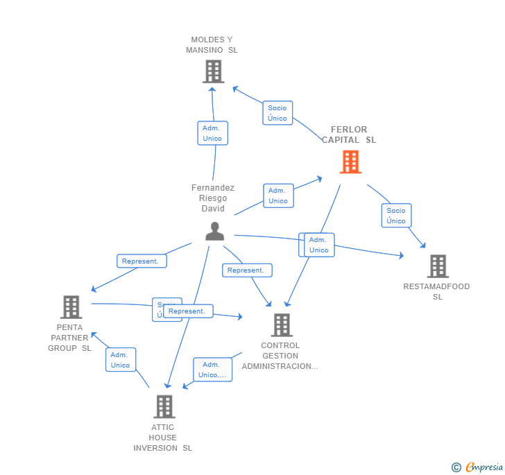 Vinculaciones societarias de FERLOR CAPITAL SL