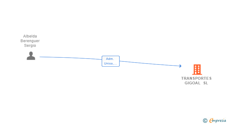 Vinculaciones societarias de TRANSPORTES GIGOAL SL