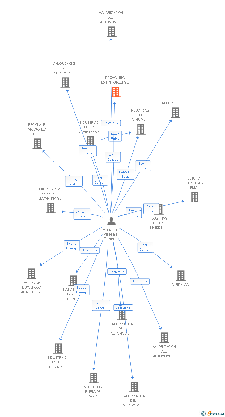 Vinculaciones societarias de RECYCLING EXTINTORES SL